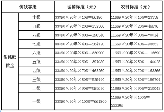 交通事故赔偿项目