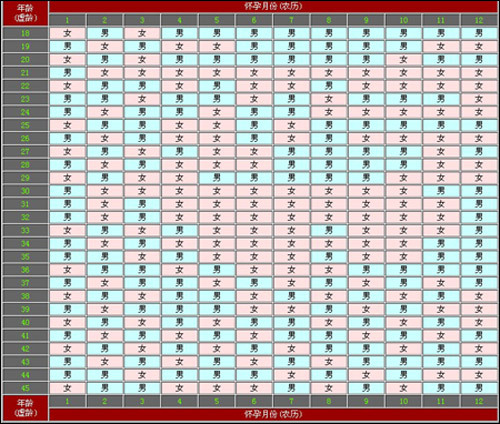 生男生女预测表
