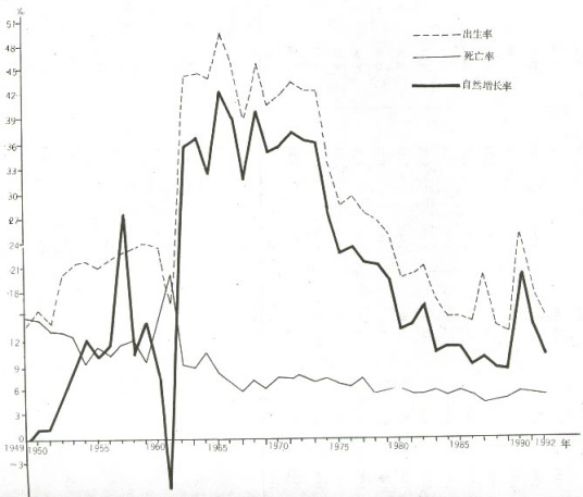 人口增长率