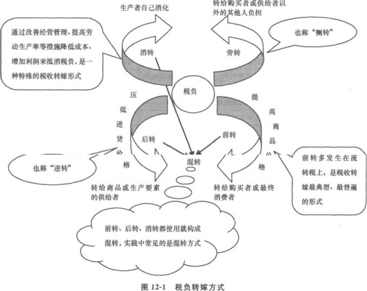 税负转嫁