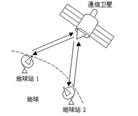 什么是卫星通信系统（微波通信）