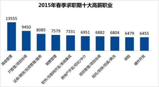 中国十大高薪职业排名