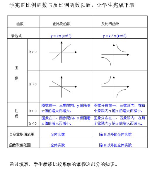 正比例和反比例