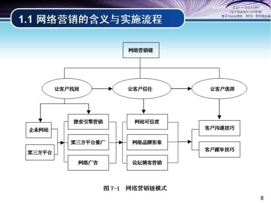 网络营销模式