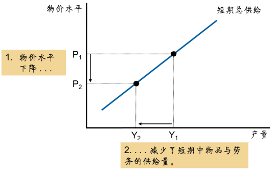 短期总供给曲线