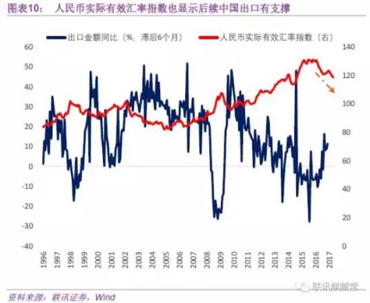 领先指标