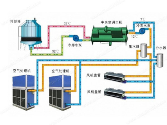 风机盘管式空调系统