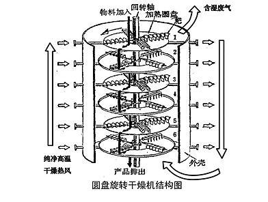 盘式干燥机