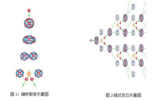 重核裂变