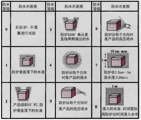 外壳防护等级