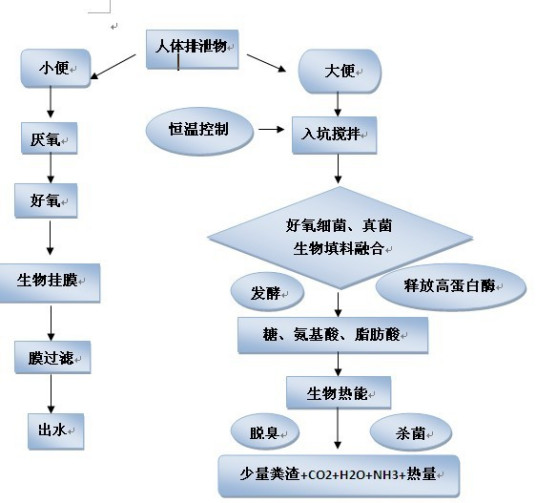 生态厕所