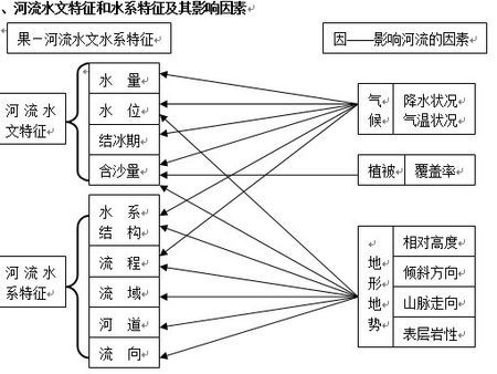 河流水文特征