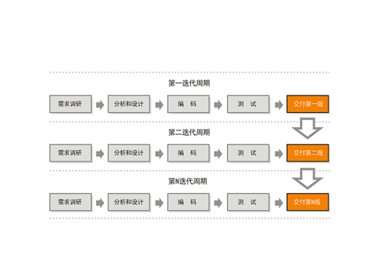 迭代式开发