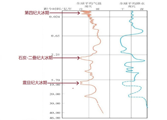 间冰期气候