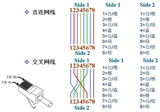 交叉网线