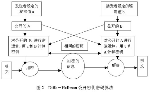 信息加密技术