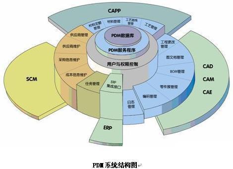 PDM（产品数据管理）