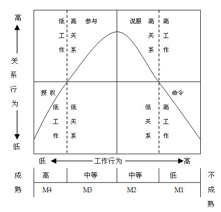 情境领导理论