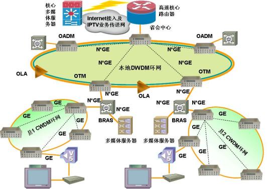 什么是传输网