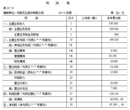 什么是利润表