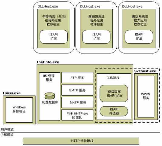 IIS 6.0