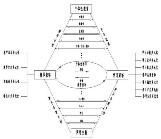 先行组织者教学策略