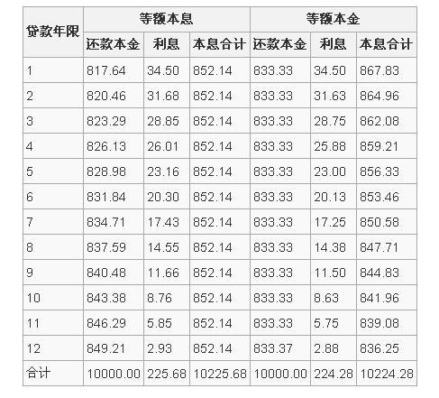 等额本金还款法