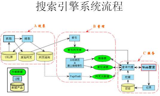 什么是搜索引擎技术