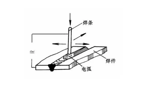 什么是焊条电弧焊（电弧焊方法）