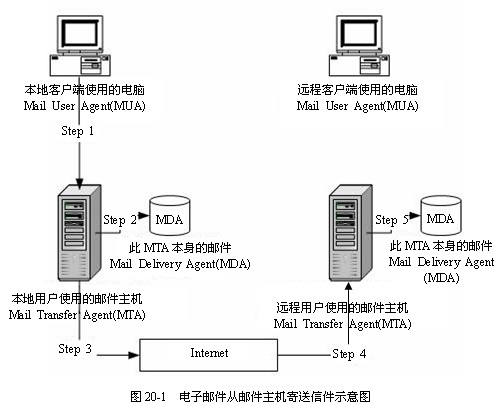 电子邮件系统