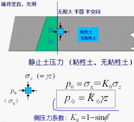 什么是静止土压力