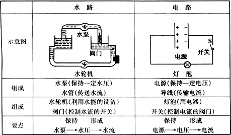 水压