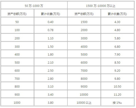 资产评估收费标准