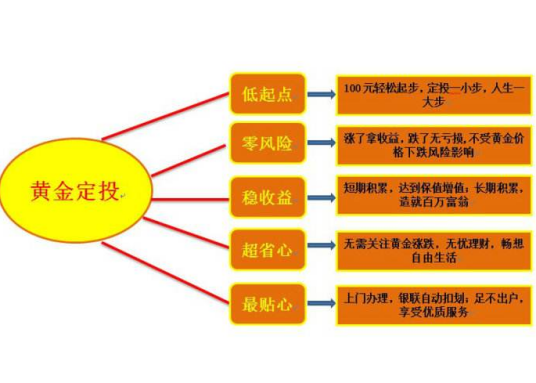 什么是黄金定投