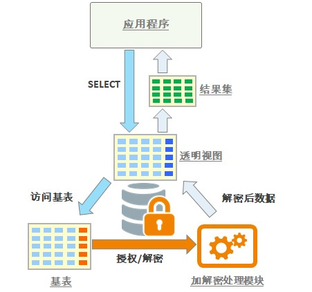 什么是透明加密