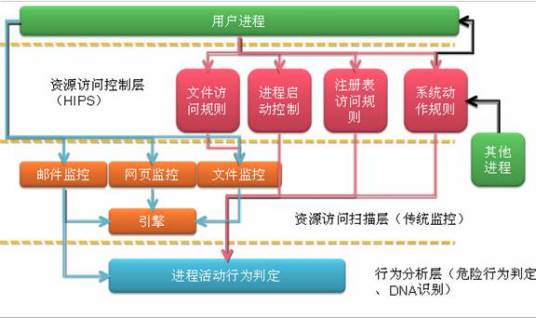 什么是主动防御