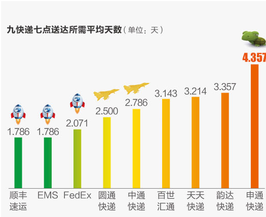 什么是快递服务国家标准