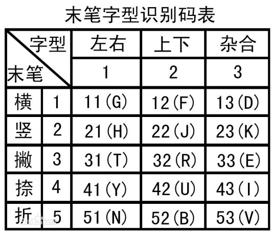 五笔识别码