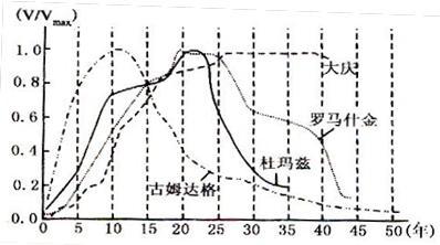 采油速度