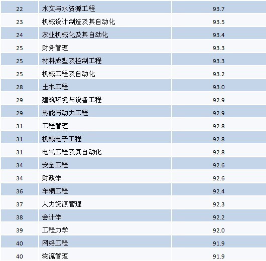 2013应届生就业10大高薪资专业排行榜