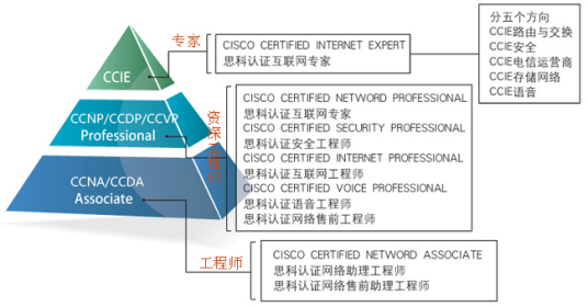 思科认证考试