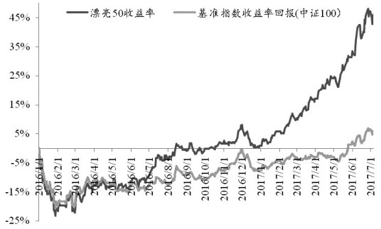 什么是漂亮50