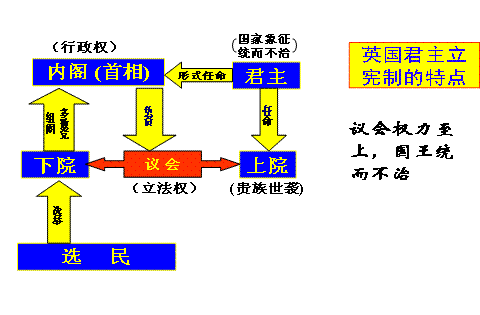 英国君主立宪制