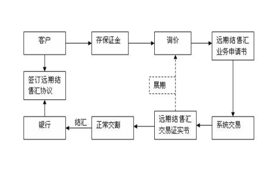 什么是远期结售汇业务