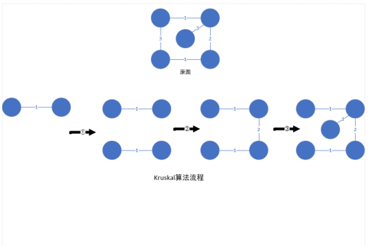 克鲁斯卡尔算法