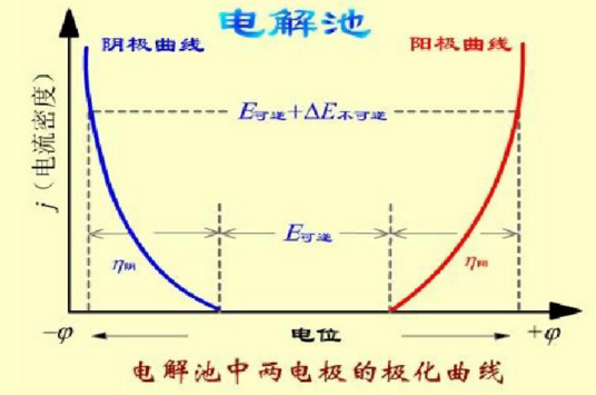 电极极化