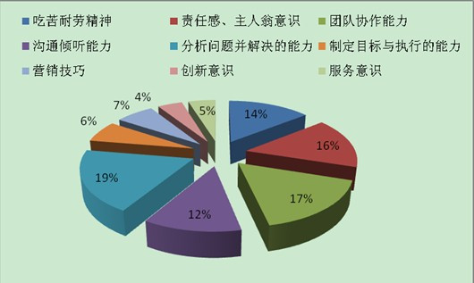 调查研究能力