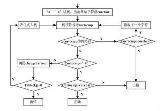 语法分析器