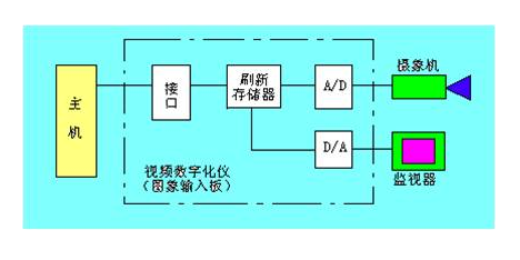 外围设备