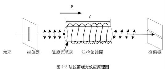 什么是法拉第效应